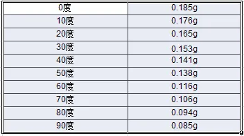 1200目氢氧化钙的溶解度